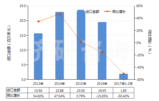 2013-2017年2月中國未曝光的一次成像感光平片(平面,不論是否分裝)(HS37012000)進(jìn)口總額及增速統(tǒng)計(jì) 2013-2017年2月中國未曝光的一次成像感光平片(平面,不論是否分裝)(HS37012000)進(jìn)口總額及增速統(tǒng)計(jì)